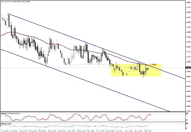 التحليل اليومي للعملات - الرسم البياني  لزوج الدولار الكندي مقابل الدولار